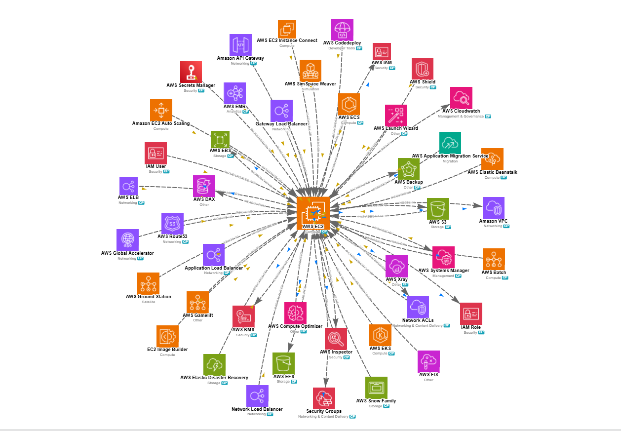 Single cloud force graph showing AWS EC2 and all its service relationships